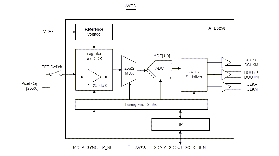 Block Diagram - Texas Instruments AFE3256 256-Ch Analog Front-Ends